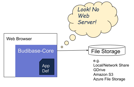 Client Only Architecture